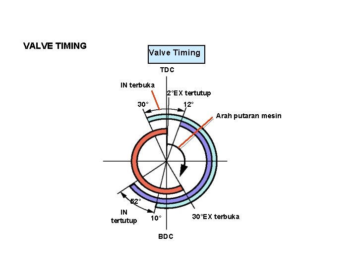 VALVE TIMING Valve Timing TDC IN terbuka 2°EX tertutup 30° 12° Arah putaran mesin