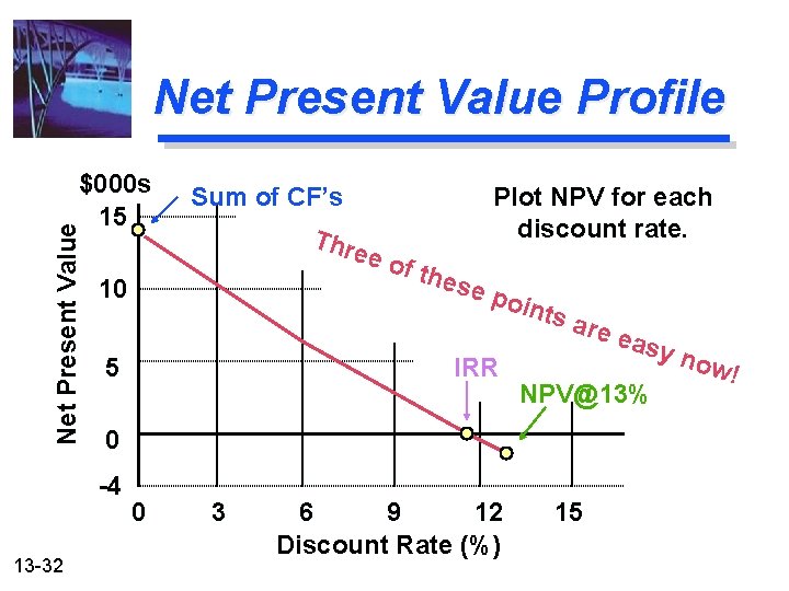 Net Present Value Profile Net Present Value $000 s 15 Thre e 10 5