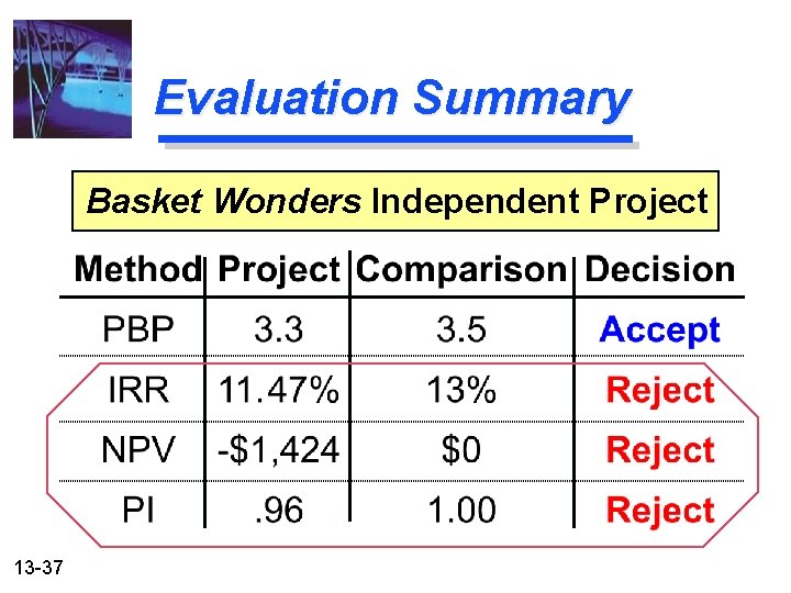 Evaluation Summary Basket Wonders Independent Project 13 -37 