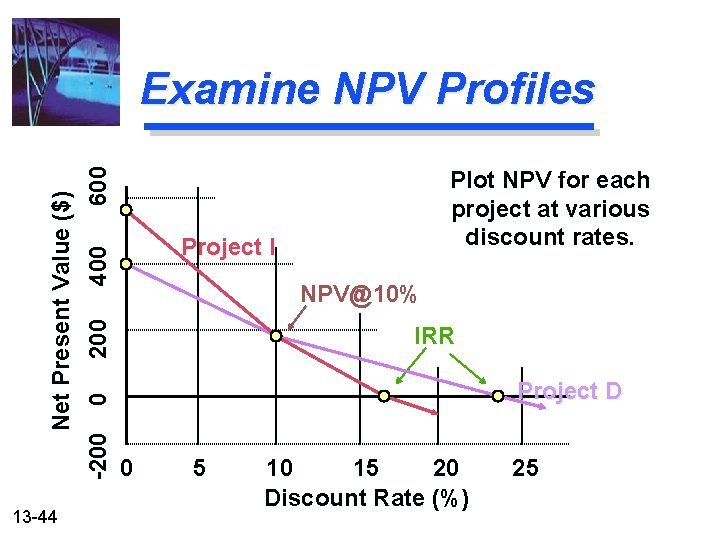 13 -44 600 Plot NPV for each project at various discount rates. 400 Project