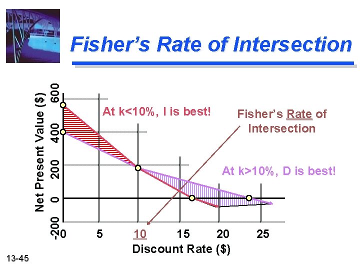 Net Present Value ($) -200 0 200 400 600 Fisher’s Rate of Intersection 0
