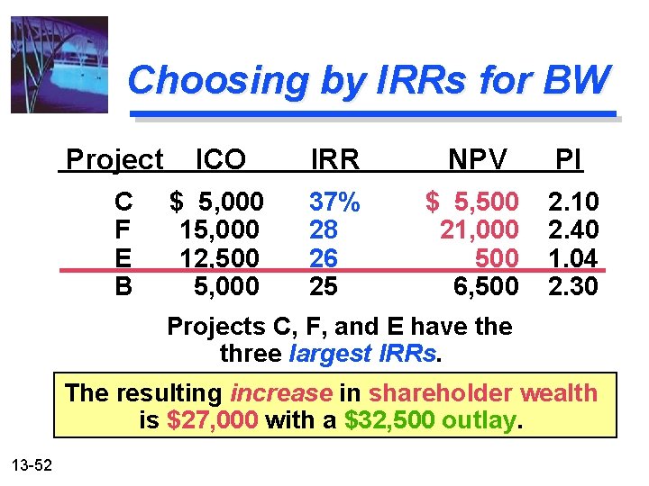 Choosing by IRRs for BW Project C F E B ICO IRR NPV PI