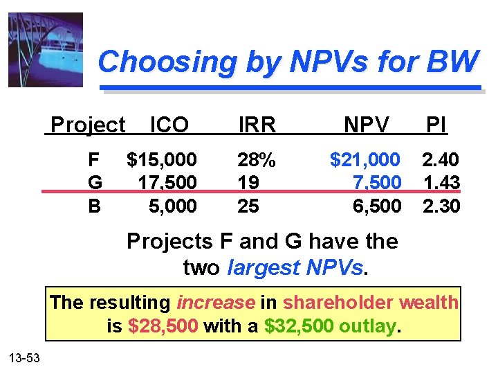 Choosing by NPVs for BW Project F G B ICO $15, 000 17, 500