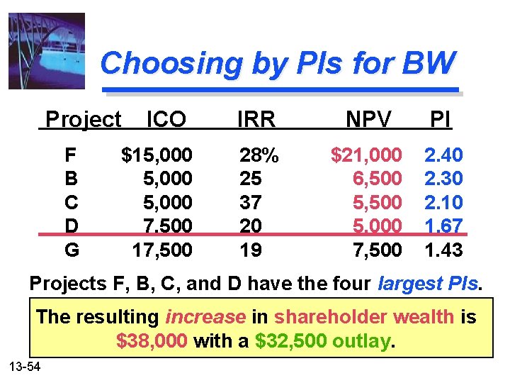 Choosing by PIs for BW Project F B C D G ICO IRR NPV