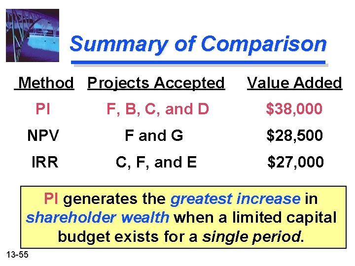 Summary of Comparison Method Projects Accepted Value Added PI F, B, C, and D