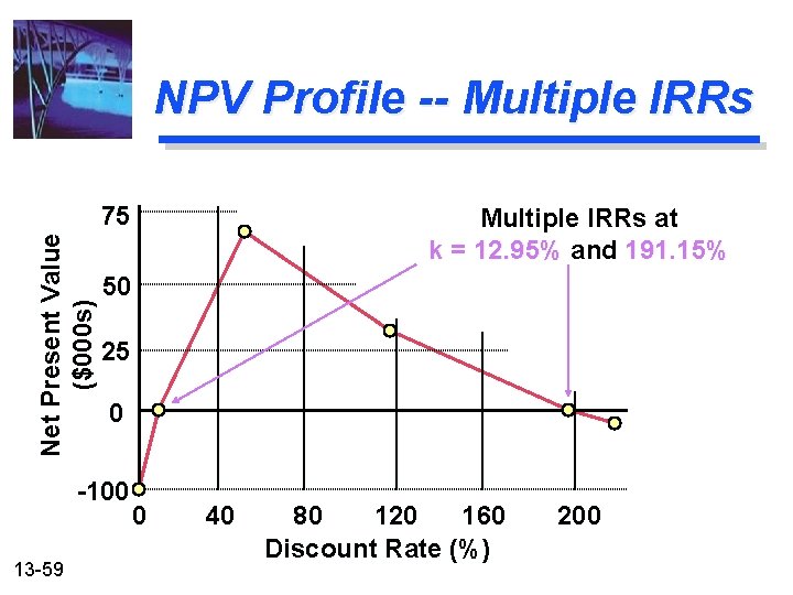 NPV Profile -- Multiple IRRs Net Present Value ($000 s) 75 50 25 0