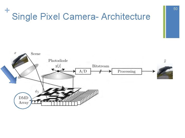 + 50 Single Pixel Camera- Architecture + 50 Single Pixel Camera- Architecture