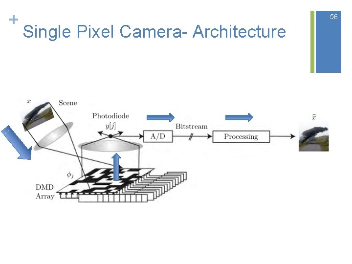 + 56 Single Pixel Camera- Architecture + 56 Single Pixel Camera- Architecture