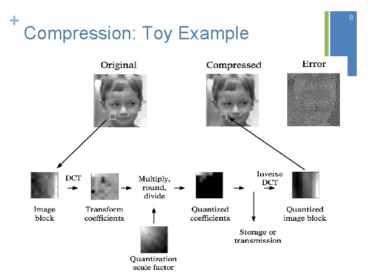 + 8 Compression: Toy Example + 8 Compression: Toy Example