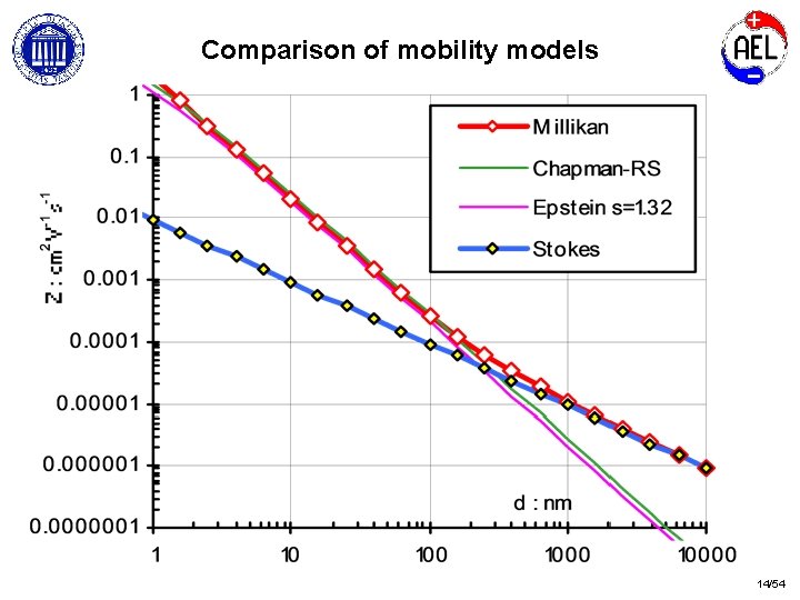 Comparison of mobility models 14/54 