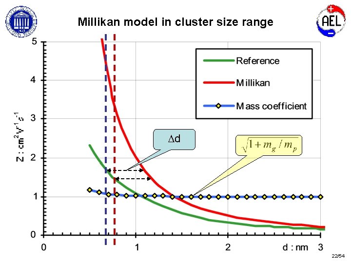 Millikan model in cluster size range Dd 22/54 