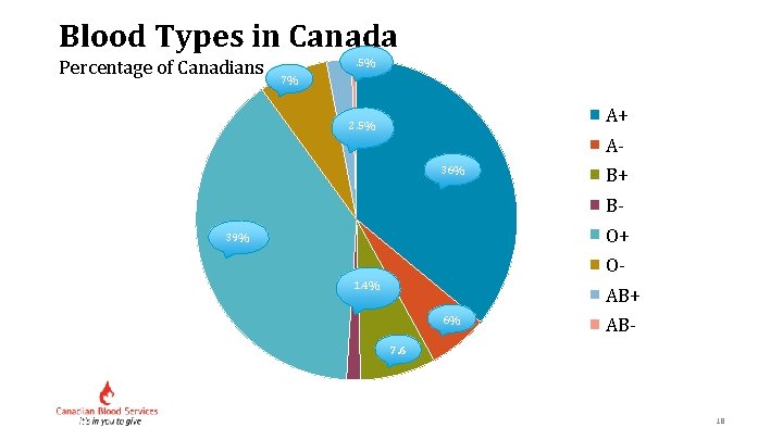 Blood Types in Canada Percentage of Canadians . 5% 7% A+ 2. 5% A