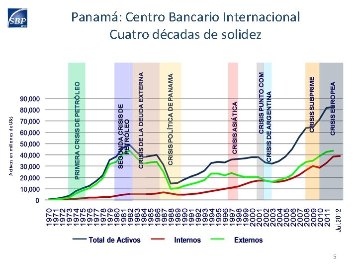 Jul. 2012 Activos en millones de US$ Panamá: Centro Bancario Internacional Cuatro décadas de