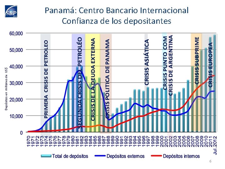 Depósitos en millones de US$ Panamá: Centro Bancario Internacional Confianza de los depositantes 6