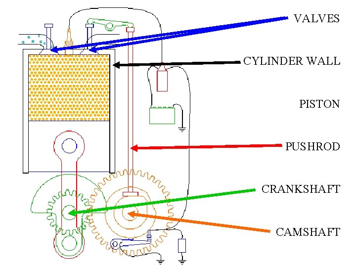 VALVES CYLINDER WALL PISTON PUSHROD CRANKSHAFT CAMSHAFT 