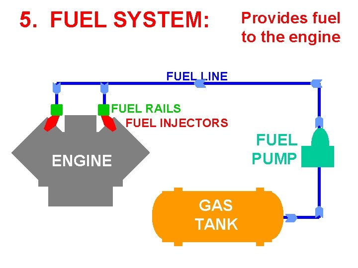 5. FUEL SYSTEM: Provides fuel to the engine FUEL LINE FUEL RAILS FUEL INJECTORS