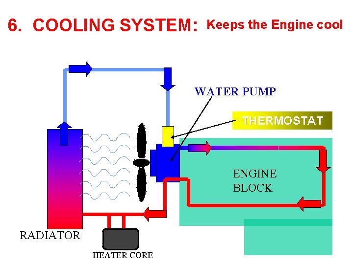 6. COOLING SYSTEM: Keeps the Engine cool WATER PUMP THERMOSTAT ENGINE BLOCK RADIATOR HEATER