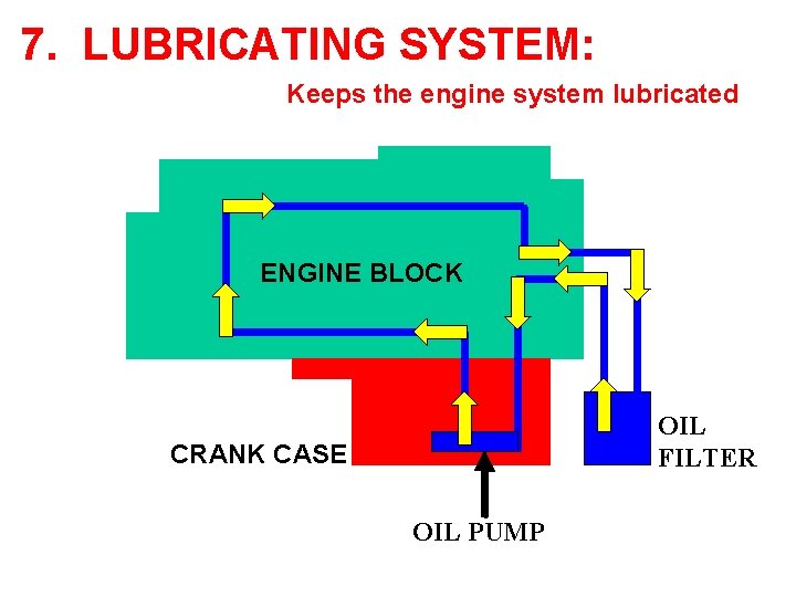 7. LUBRICATING SYSTEM: Keeps the engine system lubricated ENGINE BLOCK OIL FILTER CRANK CASE