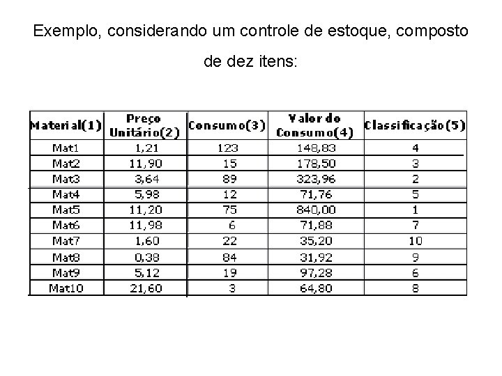 Exemplo, considerando um controle de estoque, composto de dez itens: 