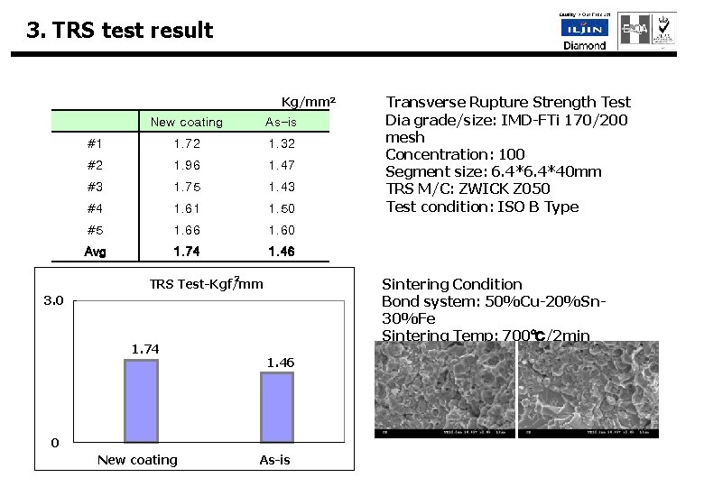 3. TRS test result Kg/mm 2 　 New coating As-is #1 1. 72 1.