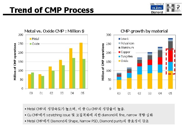 Trend of CMP Process Metal vs. Oxide CMP : Million $ CMP growth by