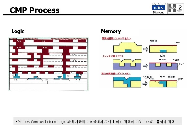 CMP Process Logic Memory § Memory Semiconductor와 Logic 간에 가공하는 피삭재의 차이에 따라 적용되는