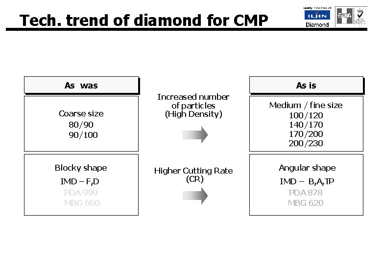 Tech. trend of diamond for CMP As was Coarse size 80/90 90/100 Blocky shape