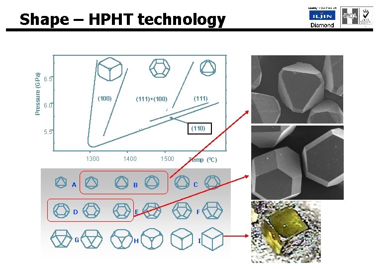 Pressure (GPa) Shape – HPHT technology 6. 5 (100) 6. 0 (111)+(100) (111) (110)