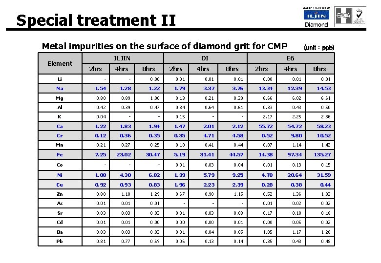 Special treatment II Metal impurities on the surface of diamond grit for CMP Element