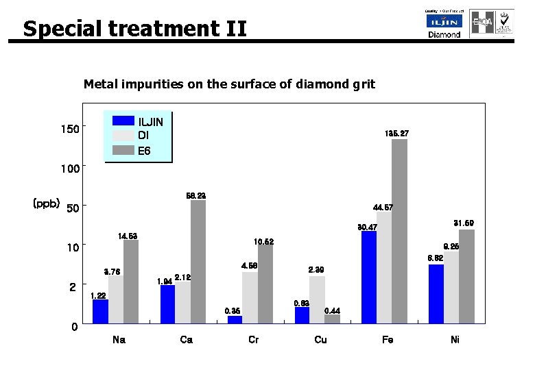 Special treatment II Metal impurities on the surface of diamond grit ILJIN DI E