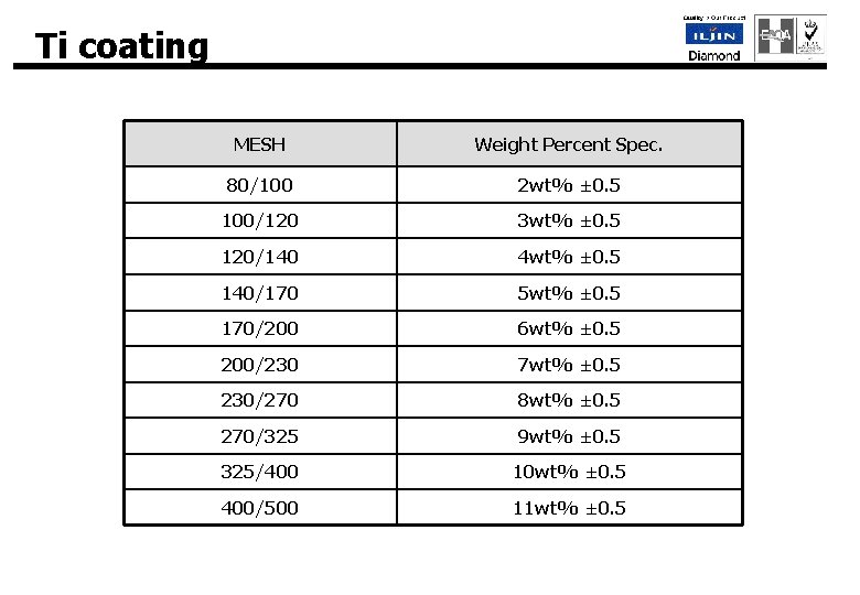 Ti coating MESH Weight Percent Spec. 80/100 2 wt% ± 0. 5 100/120 3