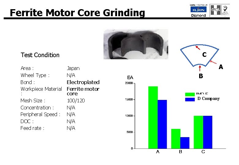 Ferrite Motor Core Grinding C Test Condition Area : Wheel Type : Bond :