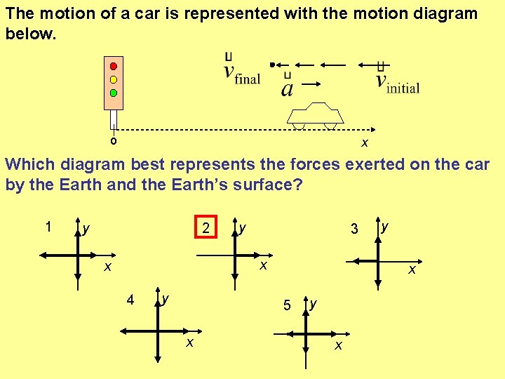 The motion of a car is represented with the motion diagram below. o x