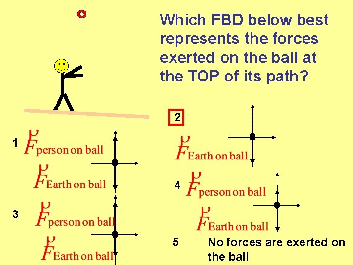 Which FBD below best represents the forces exerted on the ball at the TOP