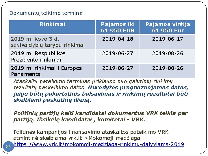 Dokumentų teikimo terminai Rinkimai Pajamos iki 61 950 EUR Pajamos viršija 61 950 Eur