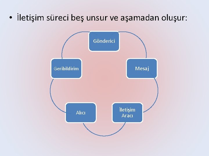  • İletişim süreci beş unsur ve aşamadan oluşur: Gönderici Geribildirim Alıcı Mesaj İletişim