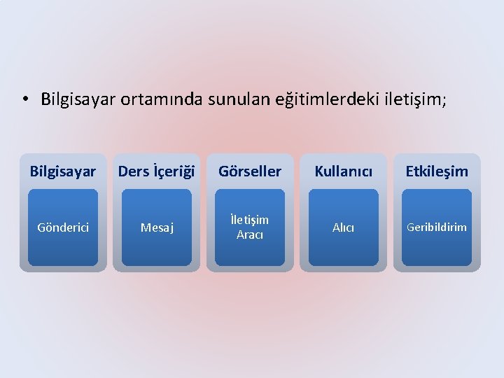  • Bilgisayar ortamında sunulan eğitimlerdeki iletişim; Bilgisayar Ders İçeriği Görseller Kullanıcı Etkileşim Gönderici