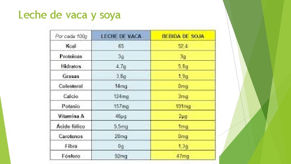 Leche de vaca y soya 