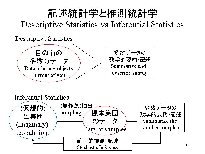 記述統計学と推測統計学 Descriptive Statistics vs Inferential Statistics Descriptive Statistics 目の前の 多数のデータ Data of many objects