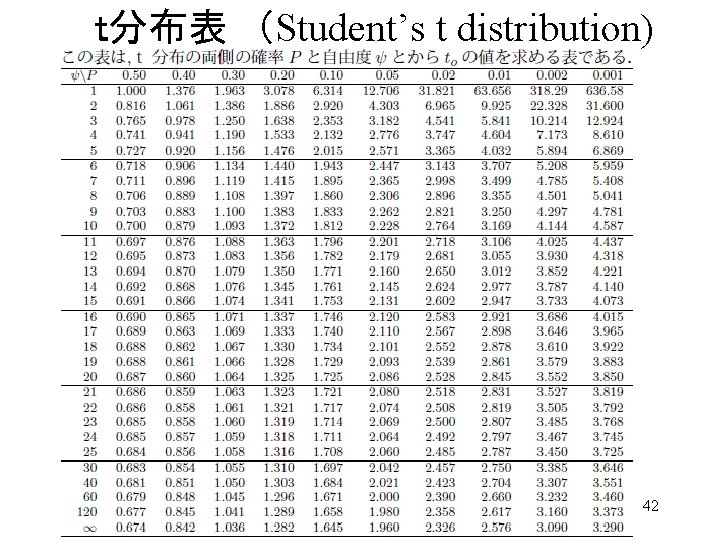 　ｔ分布表　（Student’s t distribution) 42 