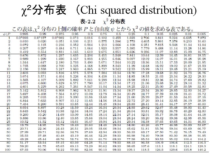 　χ２分布表　（Chi squared distribution) 52 