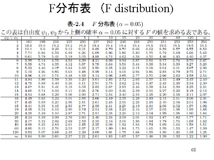 　F分布表　（F distribution) 68 