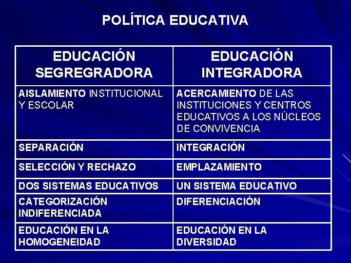 POLÍTICA EDUCATIVA EDUCACIÓN SEGREGRADORA EDUCACIÓN INTEGRADORA AISLAMIENTO INSTITUCIONAL Y ESCOLAR ACERCAMIENTO DE LAS INSTITUCIONES