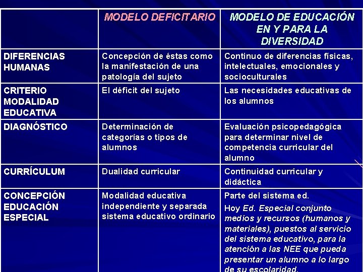 MODELO DEFICITARIO MODELO DE EDUCACIÓN EN Y PARA LA DIVERSIDAD DIFERENCIAS HUMANAS Concepción de