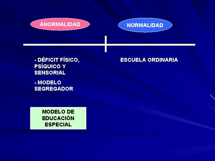 ANORMALIDAD - DÉFICIT FÍSICO, PSÍQUICO Y SENSORIAL - MODELO SEGREGADOR MODELO DE EDUCACIÓN ESPECIAL