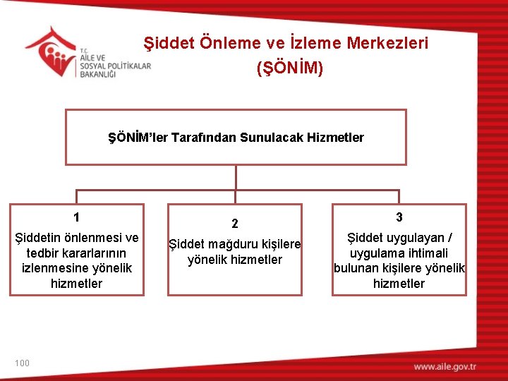 Şiddet Önleme ve İzleme Merkezleri (ŞÖNİM) ŞÖNİM’ler Tarafından Sunulacak Hizmetler 1 Şiddetin önlenmesi ve