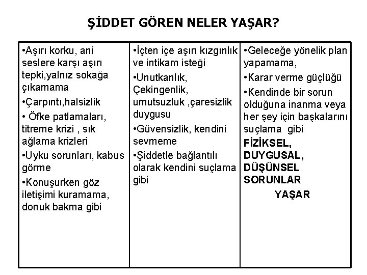 ŞİDDET GÖREN NELER YAŞAR? • Aşırı korku, ani seslere karşı aşırı tepki, yalnız sokağa
