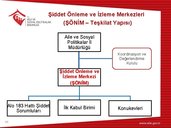 Şiddet Önleme ve İzleme Merkezleri (ŞÖNİM – Teşkilat Yapısı) Aile ve Sosyal Politikalar İl