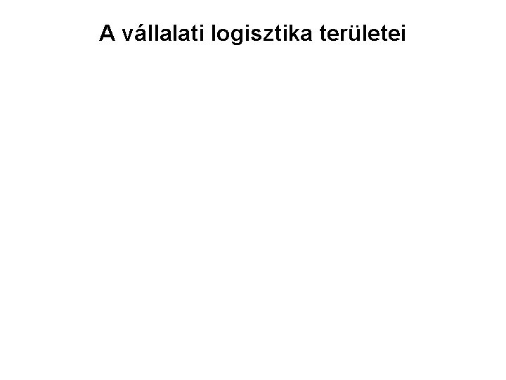 A vállalati logisztika területei 