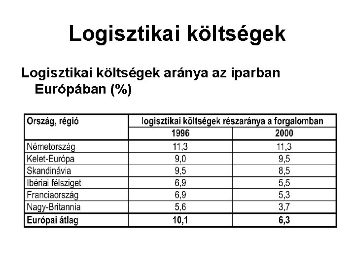 Logisztikai költségek aránya az iparban Európában (%) 